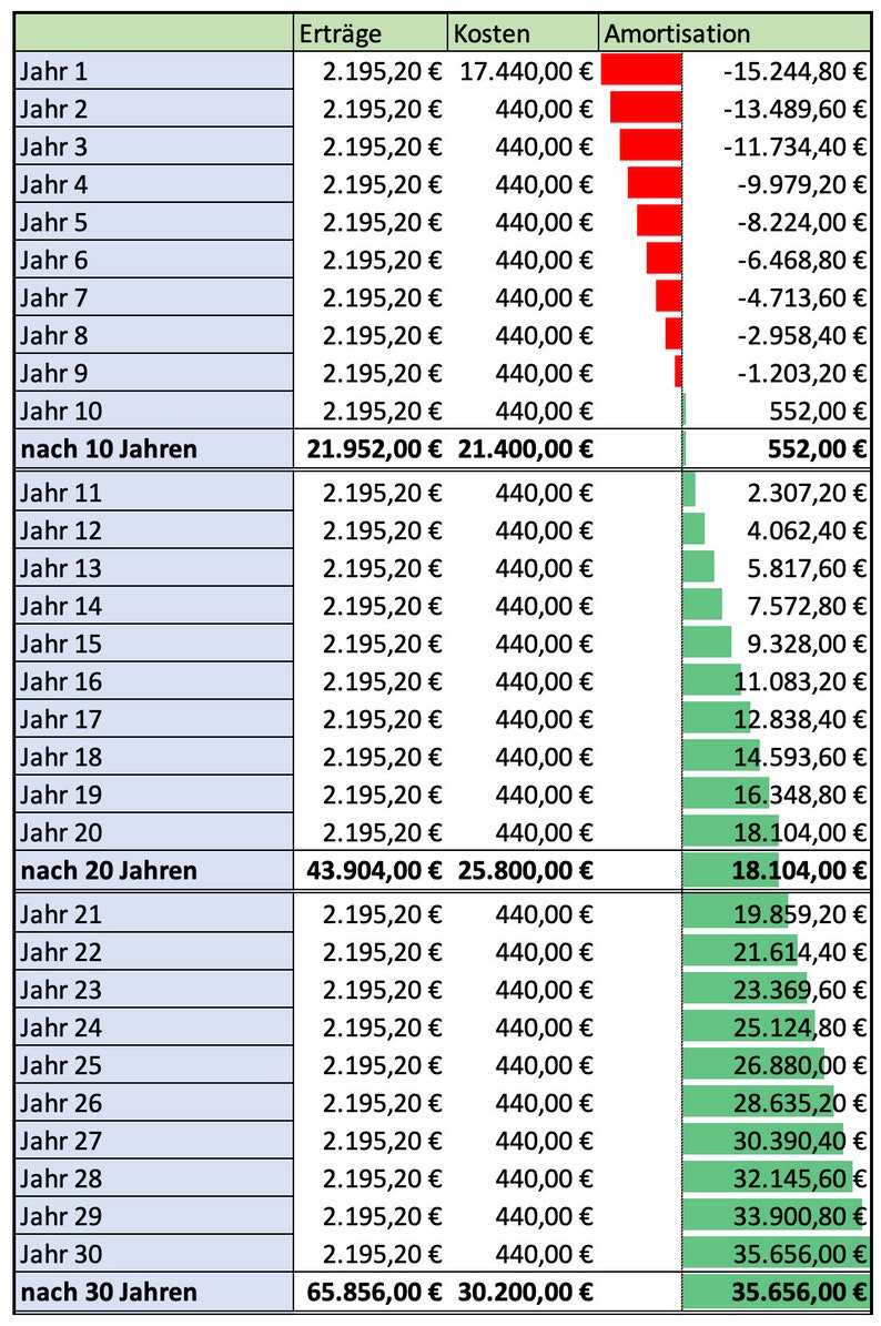Tabelle Berechnung Niebrauch