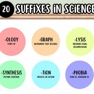 May include: Educational poster titled "20 Suffixes in Science." The poster features colorful circles with science suffixes and their definitions. Includes -ology, -graph, -lysis, -synthesis, -tion, and -phobia. The text is in a clear, easy-to-read font.
