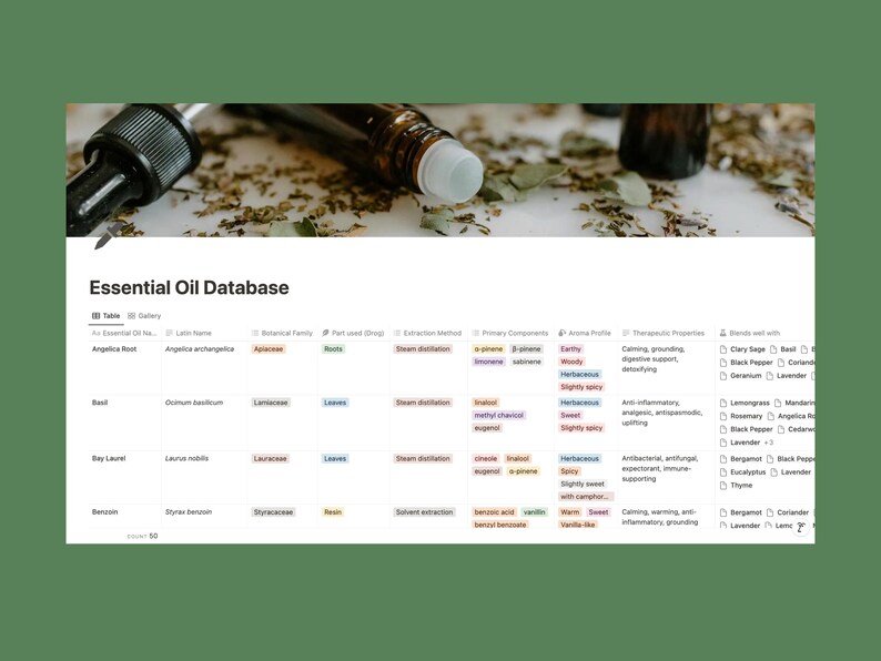 May include: A table with a list of essential oils and their properties. The table includes the oil's name, botanical family, part used, extraction method, primary components, aroma profile, therapeutic properties, and blends well with. The table is on a white background with a few green leaves and two bottles of essential oil.