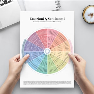 ITALIAN printable PDF. Wheel of Emotions and Feelings. Instant download. For therapy, emotional education, counseling. image 1