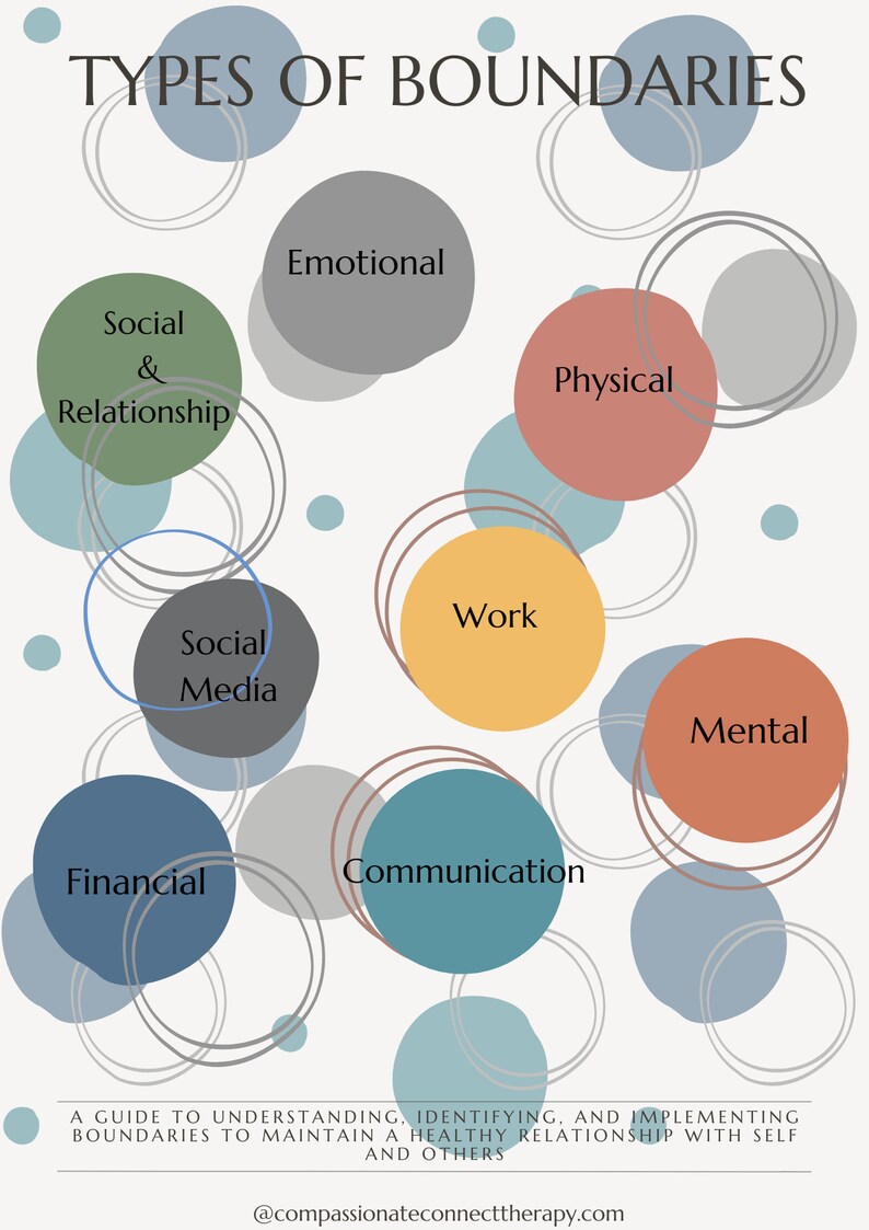 Puede incluir: Un diagrama que ilustra diferentes tipos de l&iacute;mites, incluyendo social y relaci&oacute;n, redes sociales, emocional, trabajo, f&iacute;sico, financiero, comunicaci&oacute;n y mental. El texto "Una gu&iacute;a para comprender, identificar e implementar l&iacute;mites para mantener una relaci&oacute;n saludable con uno mismo y los dem&aacute;s" est&aacute; en la parte inferior de la imagen. El texto "@compassionateconnecttherapy.com" est&aacute; en la parte inferior de la imagen.