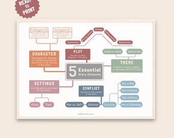 Five Essential Story Elements of a Novel Print, English Literary Wall Art, Literature Elements Classroom Poster, English Classroom Decor