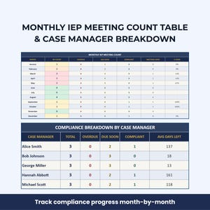 May include: A table titled "MONTHLY IEP MEETING COUNT TABLE & CASE MANAGER BREAKDOWN" displays data. It includes monthly meeting counts and a breakdown by case manager, with columns for overdue, due soon, and compliant metrics. The text "Track compliance progress month-by-month" is at the bottom.