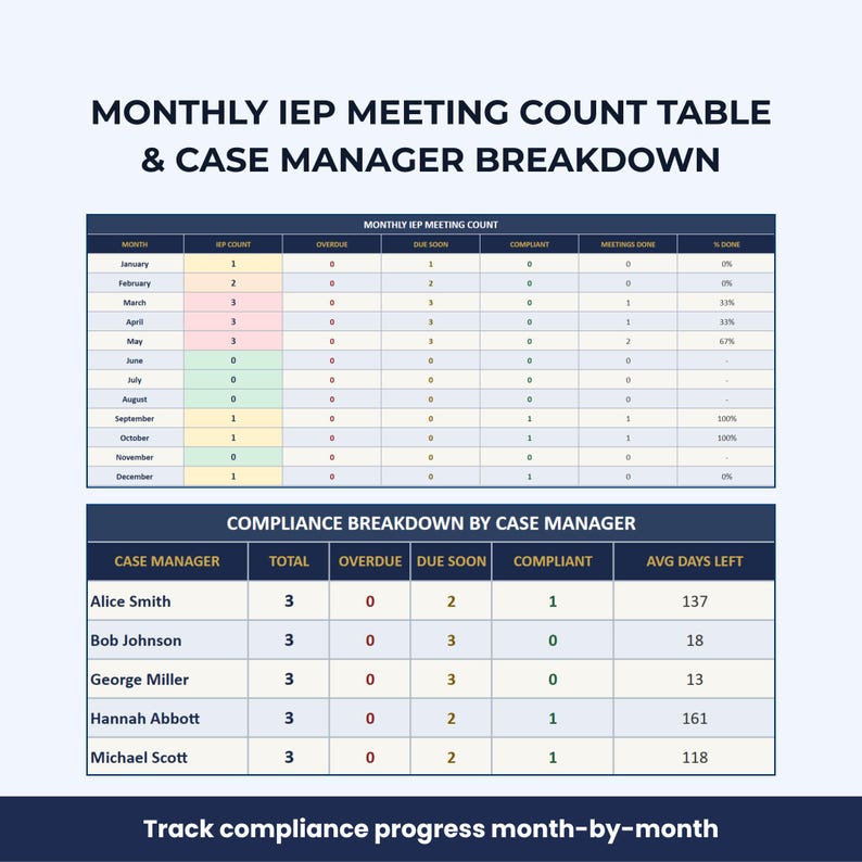 May include: A table titled "MONTHLY IEP MEETING COUNT TABLE & CASE MANAGER BREAKDOWN" displays data. It includes monthly meeting counts and a breakdown by case manager, with columns for overdue, due soon, and compliant metrics. The text "Track compliance progress month-by-month" is at the bottom.