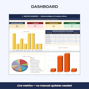 May include: A digital dashboard with data visualizations. The dashboard displays metrics including student caseload, overdue IEPs, and compliance data. Charts and graphs illustrate trends and breakdowns. Text at the top reads "DASHBOARD". The bottom text reads "Live metrics - no manual updates needed".
