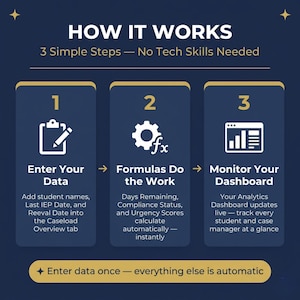 May include: Infographic titled "HOW IT WORKS" with three steps: Enter Your Data, Formulas Do the Work, and Monitor Your Dashboard. The graphic is on a dark blue background with white and gold text and icons. The text states "3 Simple Steps - No Tech Skills Needed."