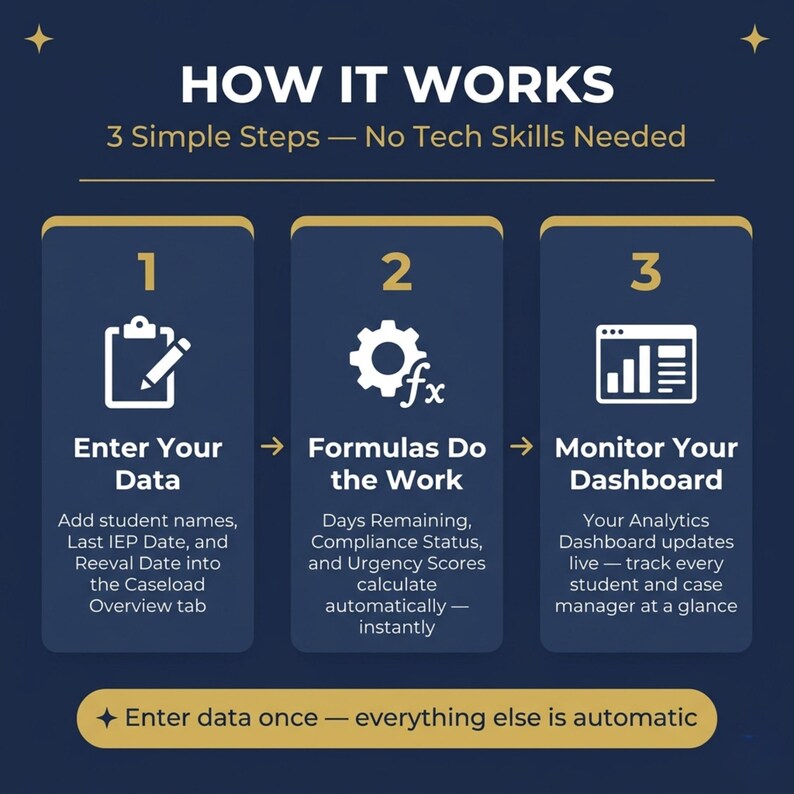 May include: Infographic titled "HOW IT WORKS" with three steps: Enter Your Data, Formulas Do the Work, and Monitor Your Dashboard. The graphic is on a dark blue background with white and gold text and icons. The text states "3 Simple Steps - No Tech Skills Needed."