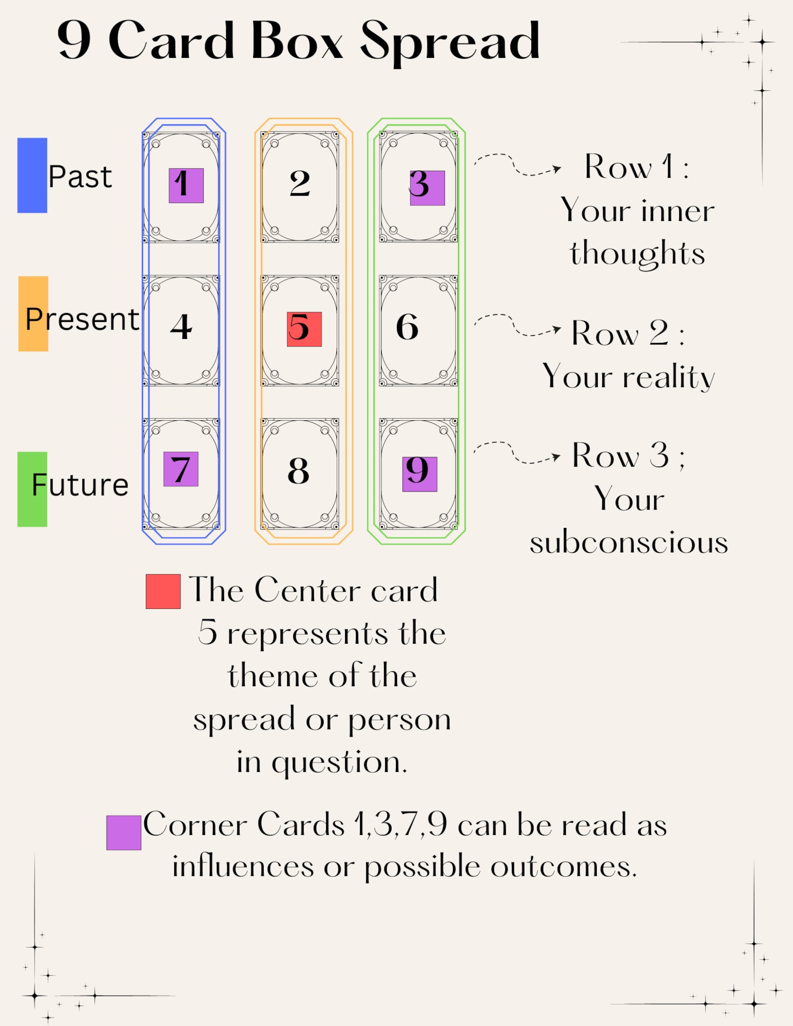 9 Card Box Spread // Tarot Spread // Lenormand Spread // Oracle Spread ...