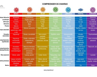 Könnte beinhalten: Eine Tabelle mit sieben Spalten, die jeweils ein Chakra repräsentieren. Jede Spalte enthält den Namen des Chakras in Sanskrit, seine Lage im Körper, sein Element, den zugehörigen Planeten, den Körperteil, die Emotionen, das ausgeglichene und unausgeglichene Verhalten, das ätherische Öl, die Edelsteine und das Mantra. Die Tabelle ist mit "Compreender os Chakras" betitelt, was "Die Chakren verstehen" bedeutet.