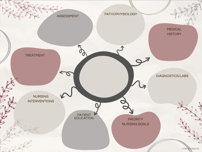 Pattern Map Therapy Concept Map Templates, Nursing School Templates - Etsy