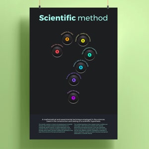 May include: A black poster titled "Scientific method" with a diagram of the scientific process. The poster includes numbered steps and explanatory text, with a green background.