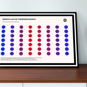 THERMODYNAMIC LAWS, Original Science Abstract art digital print, Physics art, Chemistry print