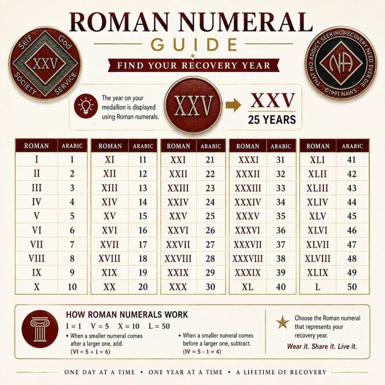 Roman numeral guide chart displaying conversion values from I to L for choosing a recovery year on the medallion.