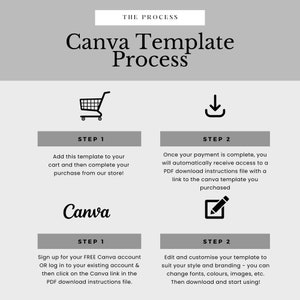 May include: A gray and white infographic with the text "Canva Template Process" and illustrations of a shopping cart, a download arrow, and a pencil. The infographic outlines the steps to purchase and customize a Canva template.