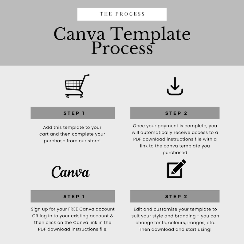May include: A gray and white infographic with the text "Canva Template Process" and illustrations of a shopping cart, a download arrow, and a pencil. The infographic outlines the steps to purchase and customize a Canva template.