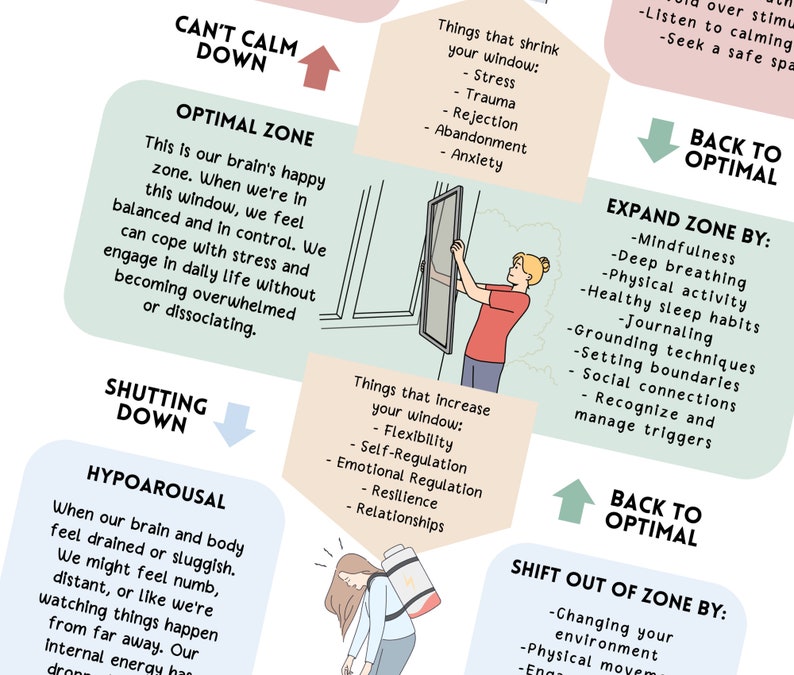 Window of Tolerance Print or Handout, Trauma Therapy, Therapy Office ...