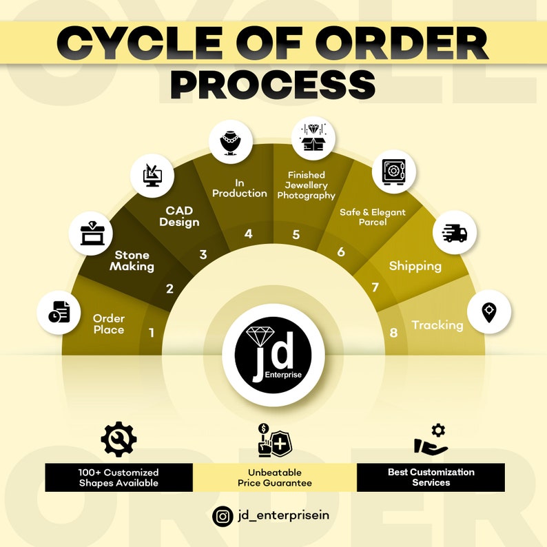 May include: An infographic detailing the jewellery order process. Steps include order placement, stone making, CAD design, production, photography, safe parcel, shipping, and tracking. The image also highlights customization options and price guarantees.