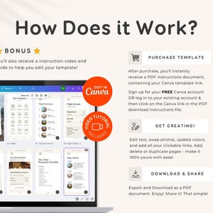 May include: A laptop screen shows a travel template with the text "How Does it Work?" and "Edit in Canva." The template includes sections for flight details, accommodation, and daily outfits. Instructions are provided for purchasing, creating, and downloading the template.