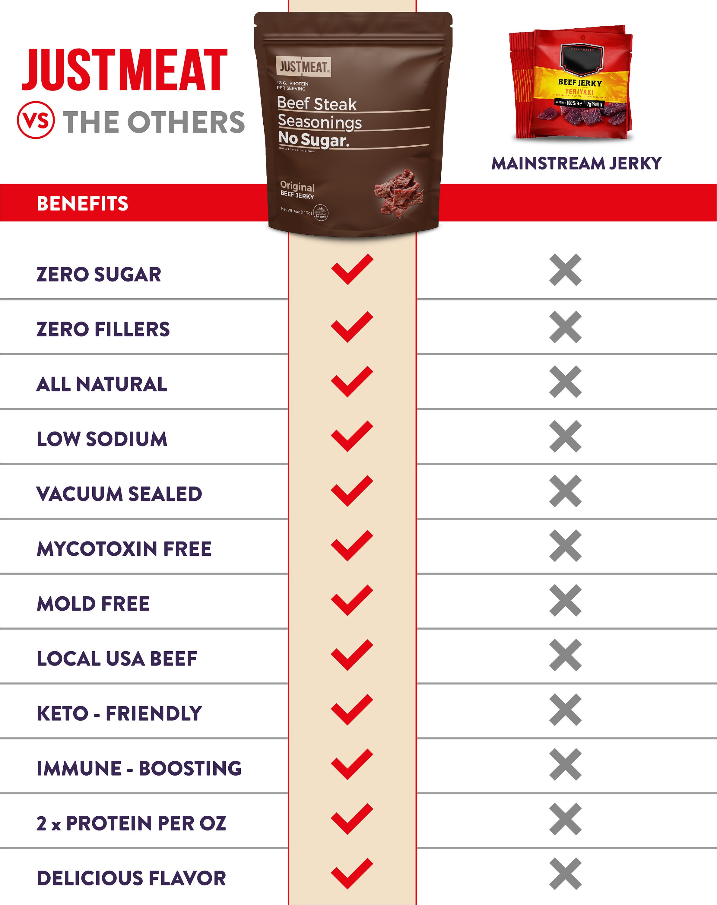 100 Organic Grass Fed Beef Jerky the Healthiest, Freshest, Lowest Sodium, Highest Protein Jerky