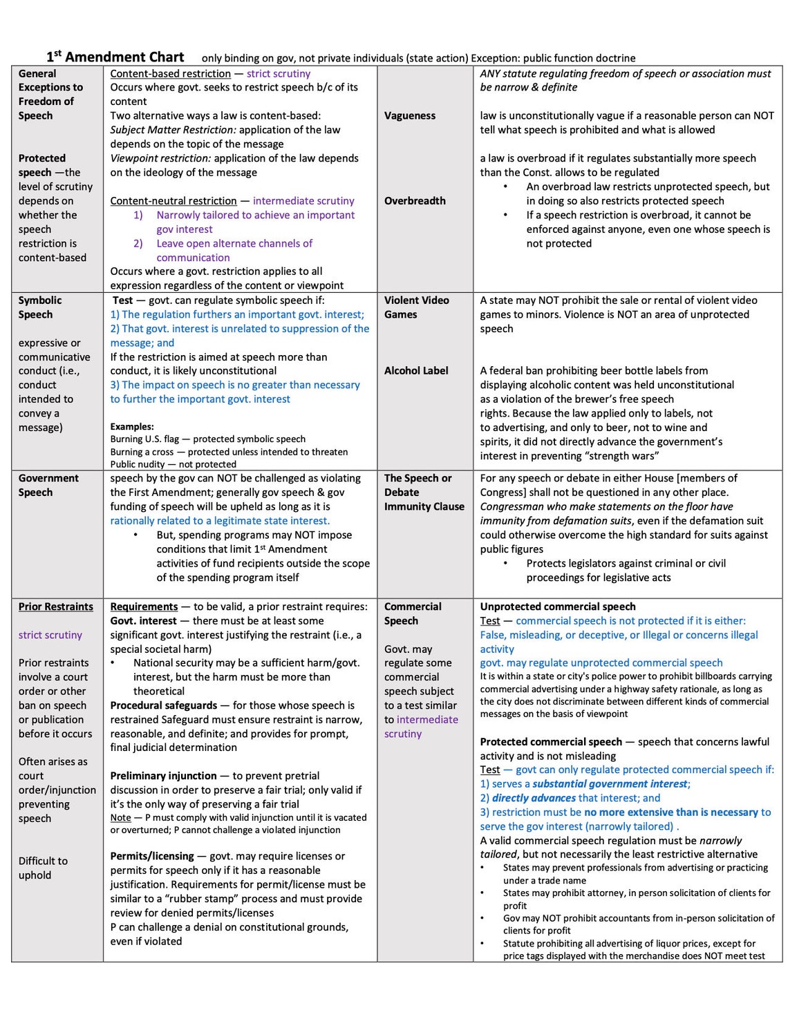 MBE Bar Exam Outline and Charts Etsy