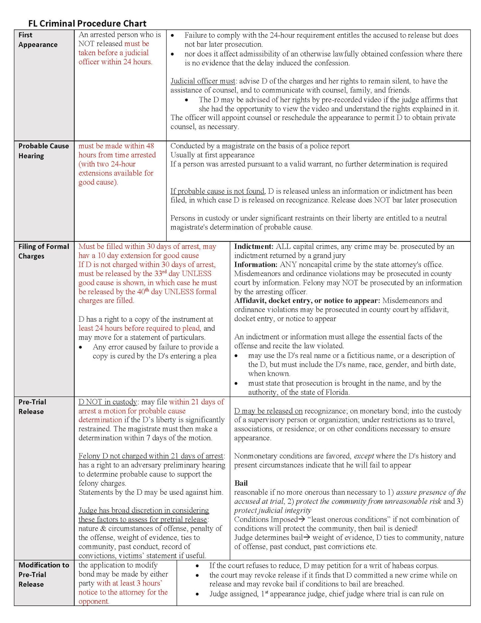 Fl civil criminal procedure charts etsy