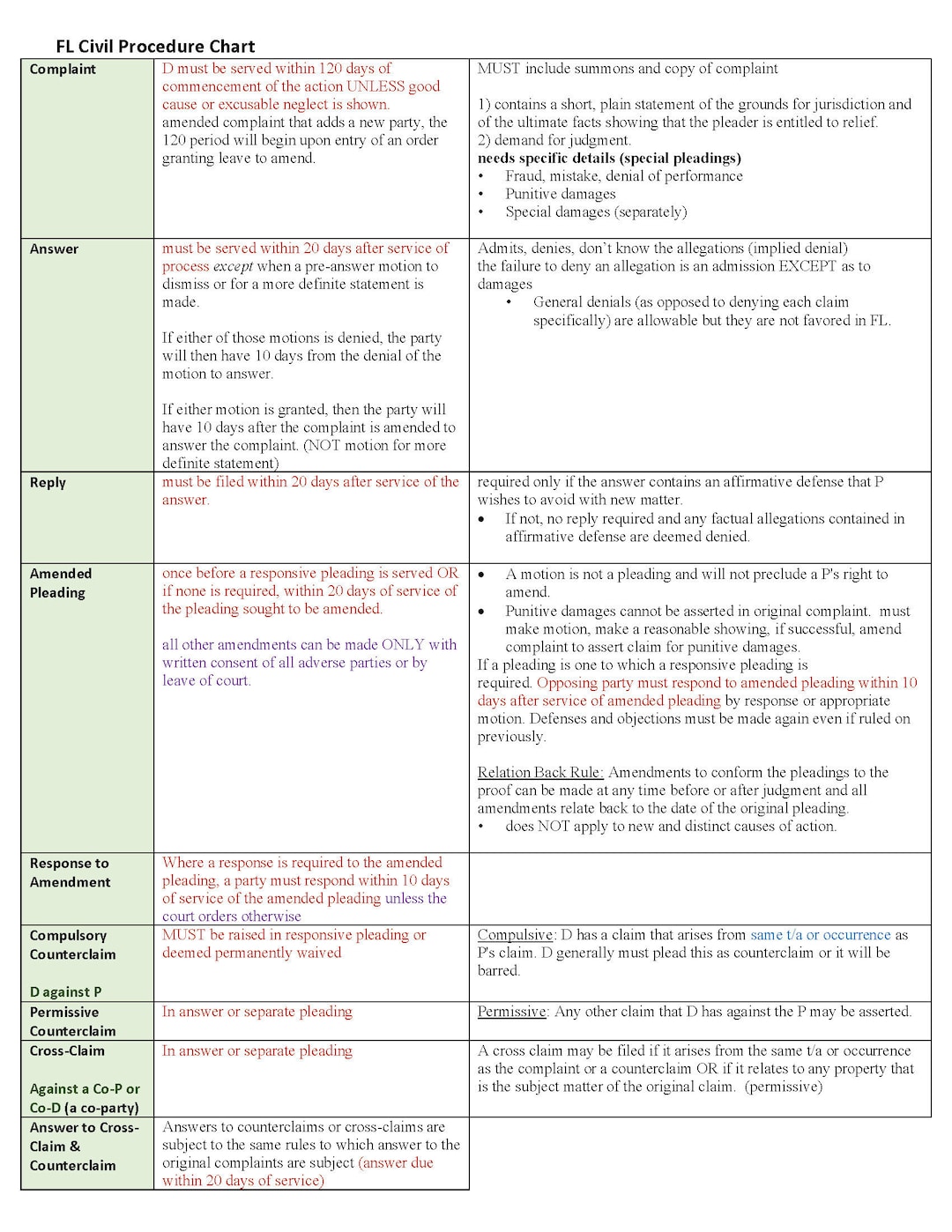 Fl civil criminal procedure charts etsy