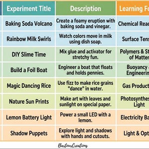 Könnte beinhalten: Ein vierwöchiger Zeitplan für wissenschaftliche Experimente mit Spalten für Woche, Tag, Experimenttitel, Beschreibung, Lernfokus und einem Kontrollkästchen. Die Tabelle listet Aktivitäten wie Backpulver-Vulkan, Regenbogen-Milchwirbel und Zitronenbatterie auf.