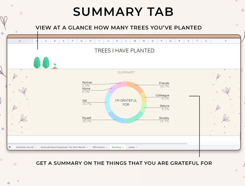 May include: A computer screen displaying a colorful pie chart with the title "I'm Grateful For". The chart shows percentages for different categories, including "Partner", "Home", "Job", "Myself", "Friends", "Colleague", "Nature", and "Society". The screen also includes the text "Summary Tab" and "View at a glance how many trees you've planted".