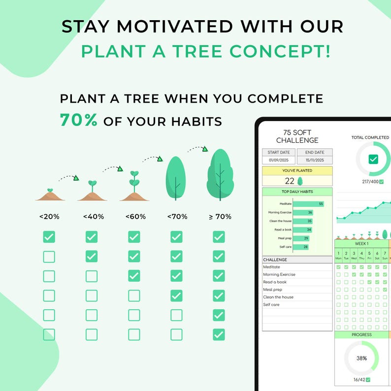 以下が含まれることがあります： 「私たちの植樹コンセプトでモチベーションを維持しましょう！」と「習慣の70％を完了したら木を植えましょう」というテキストが書かれたインフォグラフィック。完了した習慣ごとに成長する木が表示されます。デジタルチャートには進捗状況が表示されます。