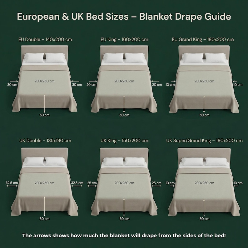 May include: A guide to European and UK bed sizes, showing blanket drape. Includes dimensions for EU Double, King, Grand King, UK Double, King, and Super/Grand King beds. The text shows the blanket size and how much it drapes.