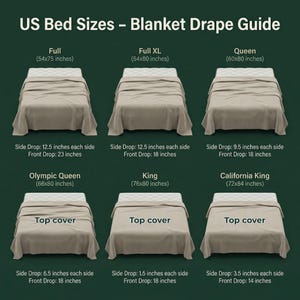 May include: A guide to US bed sizes, showing blanket drape. Includes Full (54x75 inches), Full XL (54x80 inches), Queen (60x80 inches), Olympic Queen (66x80 inches), King (76x80 inches), and California King (72x84 inches) sizes.