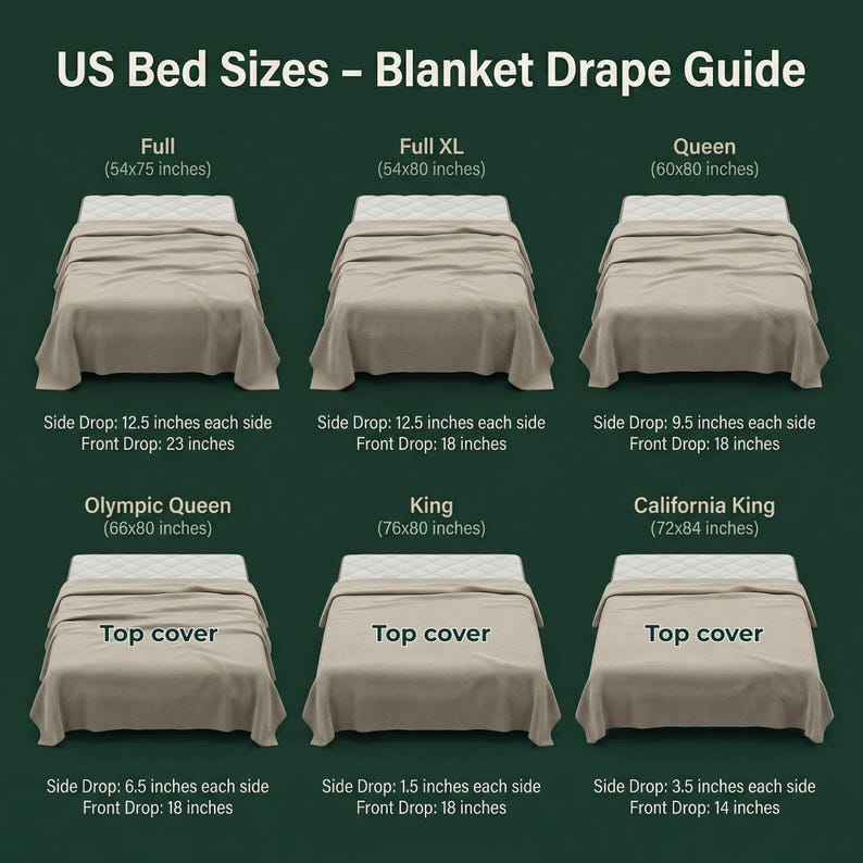 May include: A guide to US bed sizes, showing blanket drape. Includes Full (54x75 inches), Full XL (54x80 inches), Queen (60x80 inches), Olympic Queen (66x80 inches), King (76x80 inches), and California King (72x84 inches) sizes.