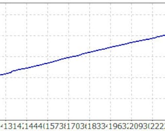 Può includere: Un grafico a linee che mostra un saldo che aumenta nel tempo. Il grafico inizia da un punto basso e aumenta gradualmente, con alcuni cali e picchi lungo il percorso. Il saldo raggiunge un picco intorno a 684.268.