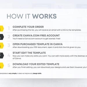 May include: A five-step guide on how to use Canva.com to edit purchased templates. The steps are: 1. Complete your order, 2. Create a Canva.com free account, 3. Open purchased template in Canva, 4. Start edit the template, 5. Download your edited template.