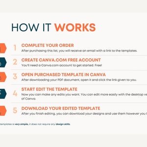 May include: A five-step guide on how to use Canva to edit purchased templates. The steps are: 1. Complete your order, 2. Create a Canva.com free account, 3. Open purchased template in Canva, 4. Start edit the template, 5. Download your edited template. The text at the bottom says: "Editing templates is very simple, it does not require any design skills."