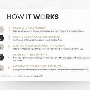 May include: A five-step guide on how to use Canva to edit purchased templates. The steps are: complete your order, create a Canva.com free account, open purchased template in Canva, start edit the template, and download your edited template. The text "Editing templates is very simple, it does not require any design skills." is at the bottom of the image.