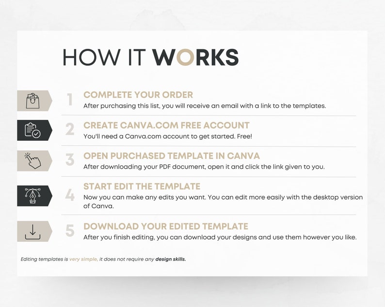 May include: A five-step guide on how to use Canva to edit purchased templates. The steps are: complete your order, create a Canva.com free account, open purchased template in Canva, start edit the template, and download your edited template. The text "Editing templates is very simple, it does not require any design skills." is at the bottom of the image.