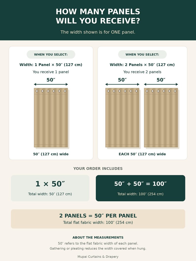 May include: An informational graphic titled HOW MANY PANELS WILL YOU RECEIVE? explaining curtain panel widths. It shows diagrams for 1 panel at 127 cm and 2 panels at 127 cm each, totalling 254 cm. Text clarifies that 127 cm refers to flat fabric width.