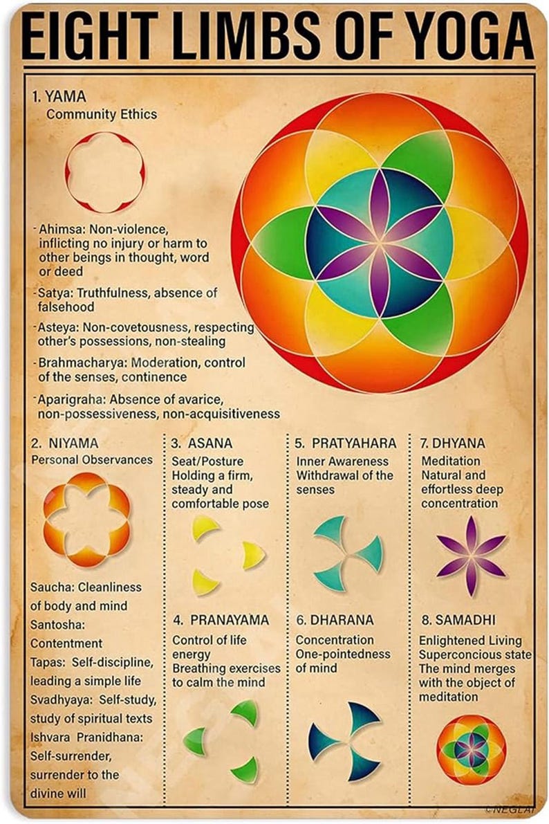 Eight Limbs Yoga Knowledge Poster, Vintage Wall Art Decor - Decorate ...