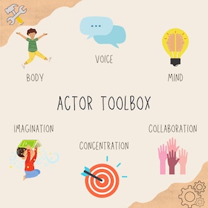 Può includere: Un'illustrazione colorata di una cassetta degli attrezzi per attori con le parole "ACTOR TOOLBOX" al centro. La cassetta degli attrezzi include strumenti per il corpo, la voce, la mente, l'immaginazione, la concentrazione e la collaborazione.
