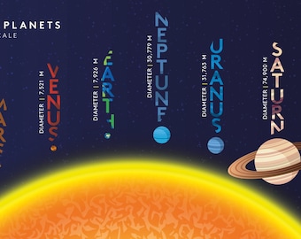 May include: A graphic illustration of the Sun and planets in our solar system, to scale. The Sun is a large yellow circle with a textured surface. The planets are shown in order from the Sun, with their names and diameters in meters listed next to them. The planets are Mercury, Venus, Earth, Mars, Jupiter, Saturn, Uranus, and Neptune.