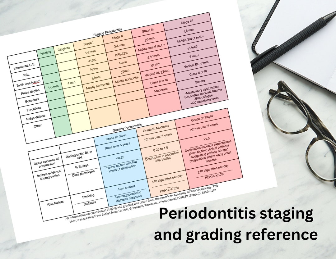 Buy Periodontitis Staging and Grading Reference DIGITAL DOWNLOAD, Perio