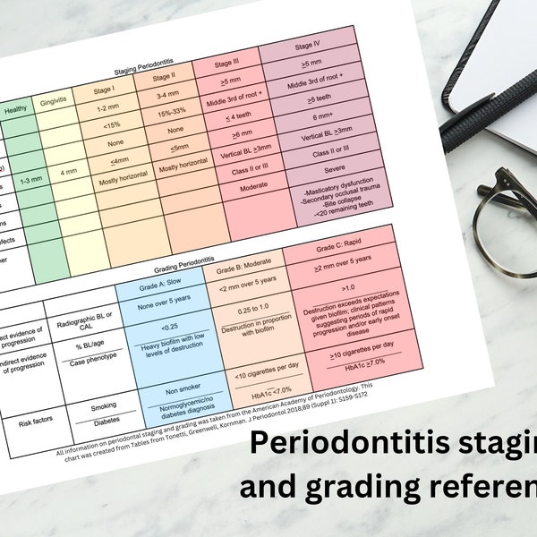 Periodontitis Staging and Grading Reference DIGITAL DOWNLOAD, Perio Diagnosis Cheat Sheet, Dental Hygiene School, Periodontal Disease