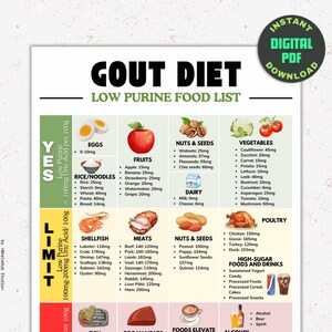 Può includere: Un grafico informativo colorato intitolato "Dieta per la gotta: Elenco degli alimenti a basso contenuto di purine" con uno sfondo verde. Il grafico è diviso in sezioni per gli alimenti da mangiare, gli alimenti da limitare e gli alimenti da evitare. Il grafico include immagini di alimenti, come uova, frutta, verdura, carne, frutti di mare, noci e semi. Il grafico include anche informazioni sul contenuto di purine di ogni alimento.