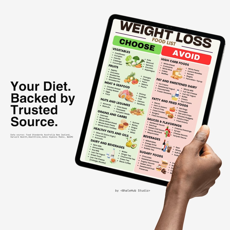 Peut inclure: Une tablette num&eacute;rique affiche une liste d'aliments pour la perte de poids, avec des sections pour choisir et &eacute;viter les aliments. L'&eacute;cran pr&eacute;sente des cat&eacute;gories comme les l&eacute;gumes, les fruits et les produits laitiers. La tablette est tenue par une main.