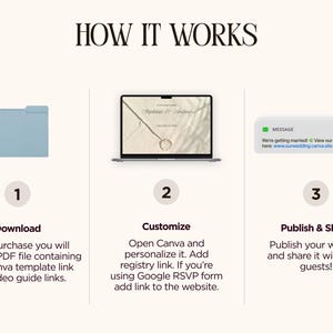 May include: An infographic titled "HOW IT WORKS" with three steps: Download, Customize, and Publish & Share. The steps show a blue folder, a laptop displaying a wedding website, and a message notification.
