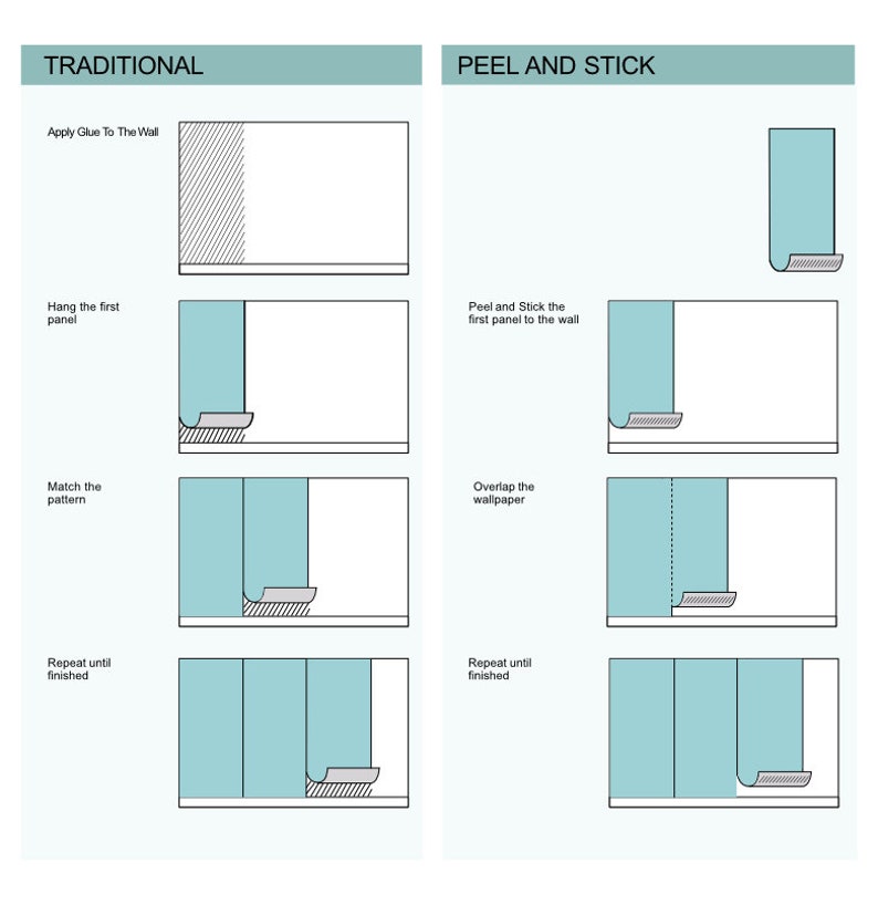 May include: A diagram illustrating two methods for hanging wallpaper: traditional and peel and stick. The traditional method involves applying glue to the wall and matching the pattern. The peel and stick method involves peeling and sticking the wallpaper to the wall, overlapping the panels.