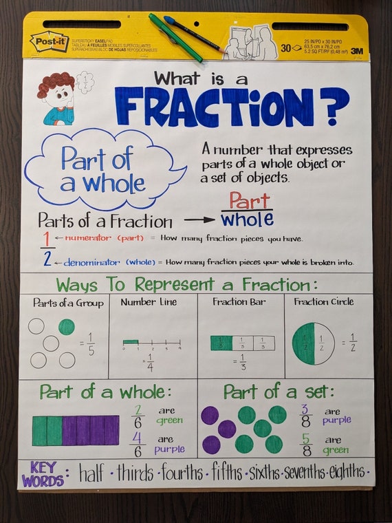 Fraction Anchor Chart - Etsy