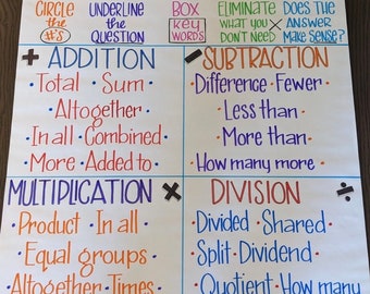 problem solving anchor chart Math CUBES Word Problem Anchor Chart