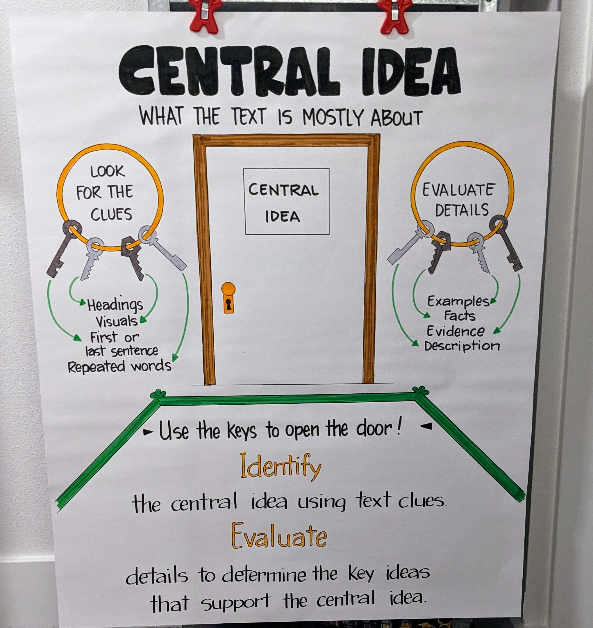 LAMINATED Central Idea Anchor Chart 